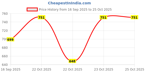 flipkart.com coinshop Vintage Indian 100 Rupees Agriculture Banknote Modern Coin Collection coinshop Price History Graph from 16 Sep 2025 to 25 Oct 2025