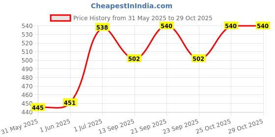 flipkart.com oddpod Vintage Medium Tissue Box Holder / DeepMaroon-20201-Retro Paper Dispenser oddpod Price History Graph from 31 May 2025 to 29 Oct 2025
