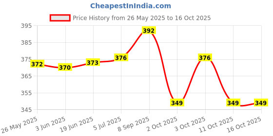 flipkart.com sinoman Vintage Metal Tulip Shape Black Hanging Light Pendants Ceiling Lamp sinoman Price History Graph from 26 May 2025 to 16 Oct 2025