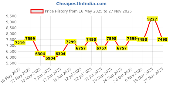 flipkart.com beaatho Vintage Mid Back Ergonomic Revolving Leatherette Office Executive Chair beaatho Price History Graph from 16 May 2025 to 26 Nov 2025