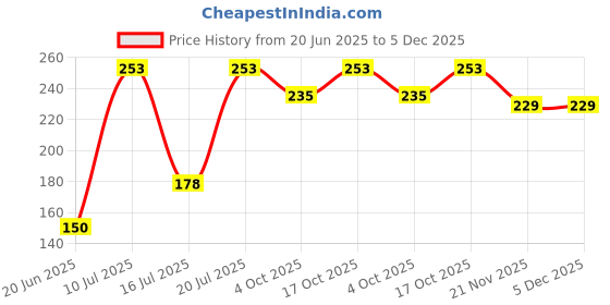 flipkart.com vintage MiniMax 250 Immersion Heater Rod vintage Price History Graph from 20 Jun 2025 to 5 Dec 2025