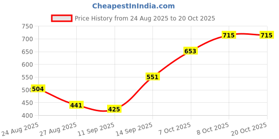 flipkart.com luzlane Vintage Modern Pendant light for bedroom, Hall | Hanging light for living room Pendants Ceiling Lamp luzlane Price History Graph from 24 Aug 2025 to 20 Oct 2025