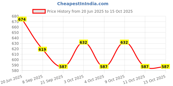 flipkart.com komalsg Vintage Musical || Landline Telephone Toy - Interactive Learning komalsg Price History Graph from 20 Jun 2025 to 15 Oct 2025