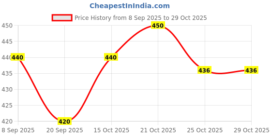 flipkart.com home decor hangout Vintage Pink Metal Mesh Lantern | Decorative Candle Holder Pink Iron Table Lantern home decor hangout Price History Graph from 8 Sep 2025 to 29 Oct 2025