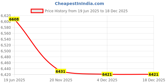 flipkart.com Vintage Pro Airpro 350 iiCamera Bag Price History Graph from 19 Jun 2025 to 18 Dec 2025
