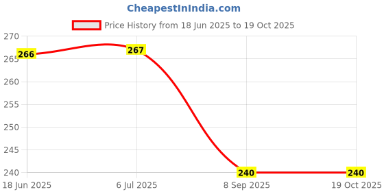 flipkart.com shoptreed Vintage Rustic Brass Compass Compass shoptreed Price History Graph from 18 Jun 2025 to 17 Oct 2025