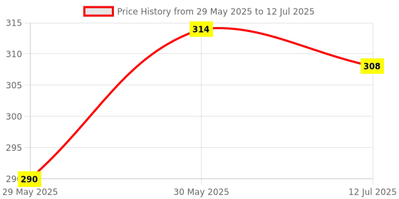 flipkart.com paperkraft Vintage Series - Brown Kraft with Automative theme A5 Diary Unruled 176 Pages paperkraft Price History Graph from 29 May 2025 to 12 Jul 2025