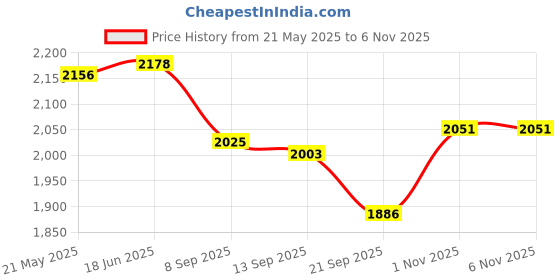 flipkart.com tkh Vintage Sextant 5"L x 5"W Telescope Brass Antique Compass tkh Price History Graph from 21 May 2025 to 2 Nov 2025