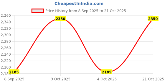 flipkart.com shaan manufacturer Vintage Ship Compass Binnacle Gimbals Floating Dial Nautical Marine Decor Compas Compass shaan manufacturer Price History Graph from 8 Sep 2025 to 21 Oct 2025