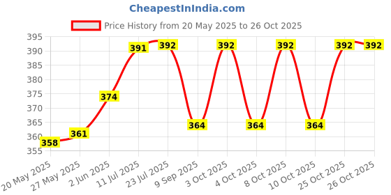 flipkart.com thunder VINTAGE SOLAR LIGHT White Plastic Table Lantern thunder Price History Graph from 20 May 2025 to 25 Oct 2025