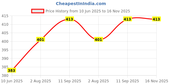 flipkart.com kundanlighting Vintage Study Lamp/Desk Lamp with Flexible Neck Study Lamp kundanlighting Price History Graph from 10 Jun 2025 to 15 Nov 2025
