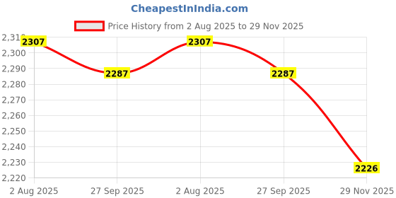 flipkart.com prop it up Vintage Style Chandelier, 5-Light Pendant, Antique Brass Finish, Without Bulb Chandelier Ceiling Lamp prop it up Price History Graph from 2 Aug 2025 to 29 Nov 2025