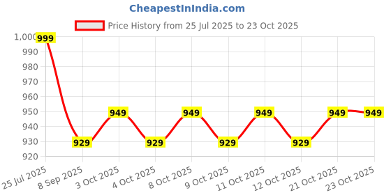 flipkart.com ujalacraft vintage-style hanging rope pendant light-01 Rod Wood, Iron Light Hanging Chain Rod ujalacraft Price History Graph from 25 Jul 2025 to 23 Oct 2025