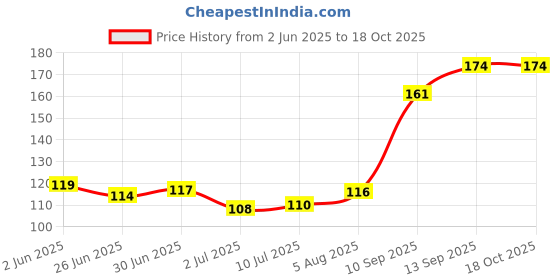 flipkart.com VINTAGE TB-36B Wired Ambidextrous Optical Mouse Price History Graph from 2 Jun 2025 to 17 Oct 2025