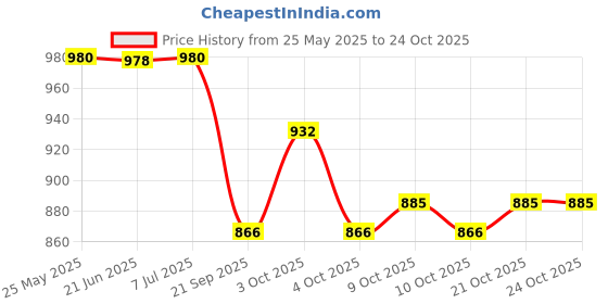 flipkart.com vibgyor products Vintage Train with Big Track and Real Battery Operated with Flashlight vibgyor products Price History Graph from 25 May 2025 to 24 Oct 2025