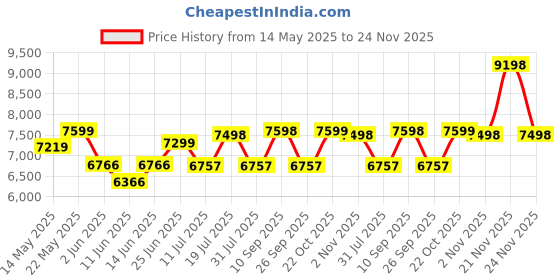 flipkart.com beaatho Vintage With 3 Years Warranty Mid Back Ergonomic Revolving Leatherette Office Executive Chair beaatho Price History Graph from 14 May 2025 to 24 Nov 2025