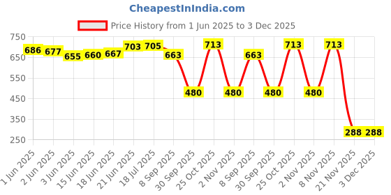 flipkart.com vintageware Handcuff with 2 Keys for Theatre, Role Play, Drama, Honeymoon vintageware Price History Graph from 1 Jun 2025 to 3 Dec 2025