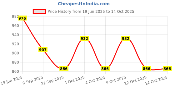 flipkart.com vintageware Resin Cake Stand With Stainless Steel Cake Server vintageware Price History Graph from 19 Jun 2025 to 14 Oct 2025