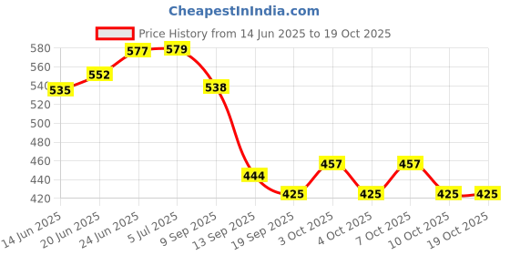 flipkart.com vintageware Toilet Paper Stand Wooden Toilet Paper Holder vintageware Price History Graph from 14 Jun 2025 to 18 Oct 2025