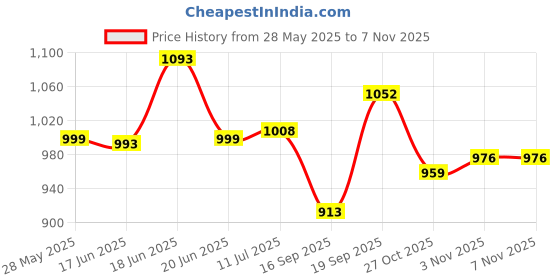flipkart.com vintaze 160 psi Tyre Air Pump for Car & Bike vintaze Price History Graph from 28 May 2025 to 7 Nov 2025
