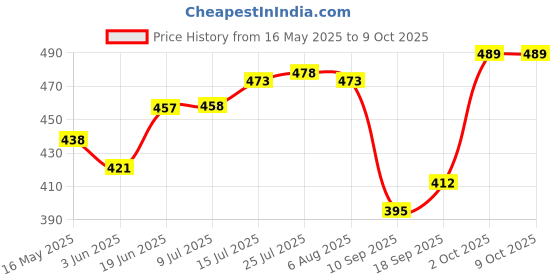 flipkart.com vinterna Pack of 6 Glass Pineapple Glass Coffee Tea Cups Set of 6 with Handle , 140 ML , Transparent vinterna Price History Graph from 16 May 2025 to 9 Oct 2025