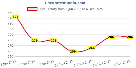 flipkart.com vinthon Pack of 2 Solid Men Boxer vinthon Price History Graph from 5 Jun 2025 to 5 Dec 2025
