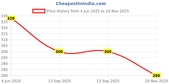 flipkart.com vinthon Pack of 2 Solid Men Boxer vinthon Price History Graph from 4 Jun 2025 to 20 Nov 2025
