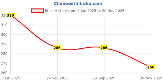 flipkart.com vinthon Pack of 2 Solid Men Boxer vinthon Price History Graph from 3 Jun 2025 to 20 Nov 2025