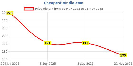 flipkart.com vinthon Self Design Men Boxer vinthon Price History Graph from 29 May 2025 to 21 Nov 2025