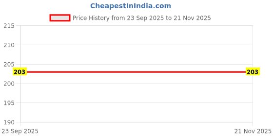 flipkart.com vinthon Self Design Men Boxer vinthon Price History Graph from 23 Sep 2025 to 20 Nov 2025