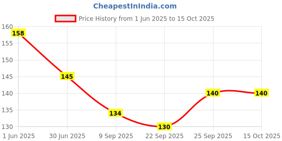 flipkart.com vinto Pink Soft Silicone Swimming Ear Plug & Nose Clip vinto Price History Graph from 1 Jun 2025 to 15 Oct 2025