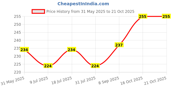 flipkart.com nitishree VINU AQUA 6001F Filter Five spange Sponge Aquarium Filter nitishree Price History Graph from 31 May 2025 to 21 Oct 2025