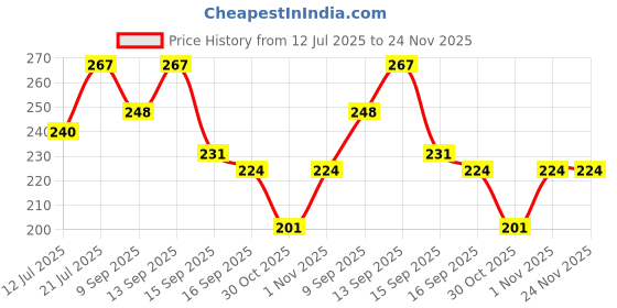 flipkart.com vinyalzone Iph 13 Pro/ 13 Pro Max Gold Diamond Camera Ring Lens Protector Anti Scratch Tempered Glass Camera Rig Price History Graph from 12 Jul 2025 to 23 Nov 2025
