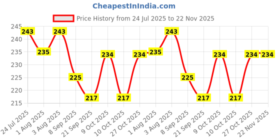 flipkart.com vinyglow Taddyluv baby shampoo 100 ml pack of 3 vinyglow Price History Graph from 24 Jul 2025 to 22 Nov 2025