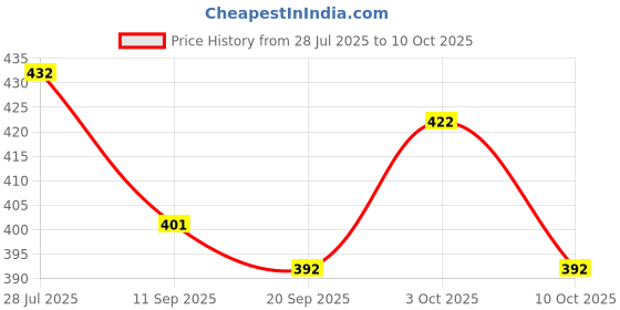 flipkart.com vinyglow TeddyLuv Baby shmpoo 100ml pack of 6 vinyglow Price History Graph from 28 Jul 2025 to 10 Oct 2025