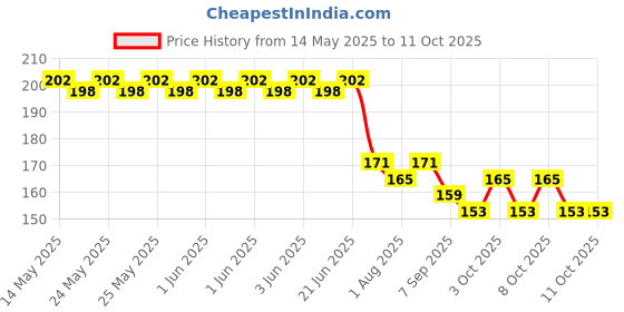 flipkart.com vinyglow WIPPEE 80N USABLE BABY WIPES WITH ALMOND OIL PACK OF 1 Wipe Warmer vinyglow Price History Graph from 14 May 2025 to 11 Oct 2025