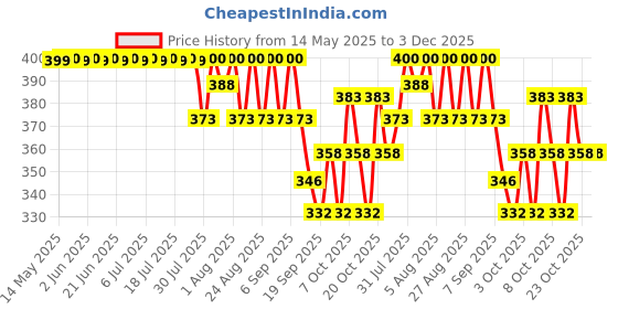 flipkart.com vinyglow WIPPEE 80N USABLE BABY WIPES WITH ALMOND OIL PACK OF 2 Wipe Warmer vinyglow Price History Graph from 14 May 2025 to 2 Dec 2025