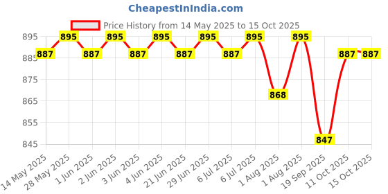 flipkart.com vinyglow WIPPEE 80N USABLE BABY WIPES WITH ALMOND OIL PACK OF 5 Wipe Warmer vinyglow Price History Graph from 14 May 2025 to 15 Oct 2025