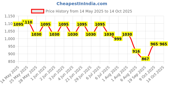 flipkart.com vinyglow WIPPEE 80N USABLE BABY WIPES WITH ALMOND OIL PACK OF 6 Wipe Warmer vinyglow Price History Graph from 14 May 2025 to 14 Oct 2025