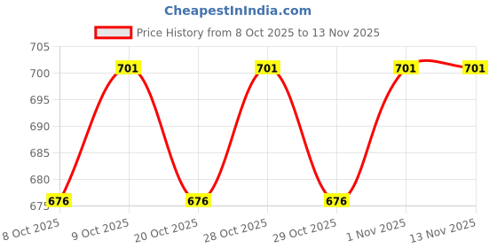 flipkart.com reetech Vinyl 3D Mat For Renault Logan reetech Price History Graph from 8 Oct 2025 to 12 Nov 2025