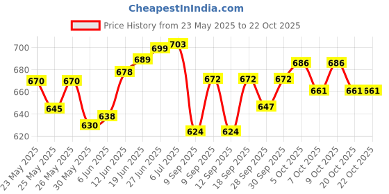 flipkart.com carcoverpoint Vinyl 3D Mat ForMaruti Suzuki Swift Dzire carcoverpoint Price History Graph from 23 May 2025 to 21 Oct 2025