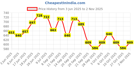 flipkart.com carcoverpoint Vinyl 3D Mat ForTata Nano carcoverpoint Price History Graph from 3 Jun 2025 to 2 Nov 2025