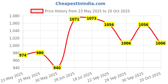 flipkart.com carcoverpoint Vinyl 3D Mat ForTata Safari Storme carcoverpoint Price History Graph from 23 May 2025 to 20 Oct 2025