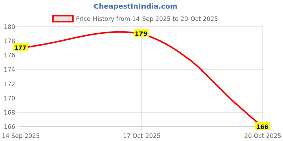 flipkart.com bdm Vinyl Abstract Multicolor Wallpaper bdm Price History Graph from 14 Sep 2025 to 20 Oct 2025