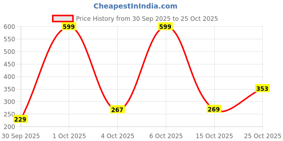 flipkart.com wallberry Vinyl Abstract Multicolor Wallpaper wallberry Price History Graph from 30 Sep 2025 to 25 Oct 2025