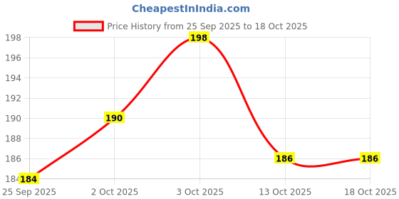 flipkart.com wallberry Vinyl Abstract White, Gold Wallpaper wallberry Price History Graph from 25 Sep 2025 to 18 Oct 2025