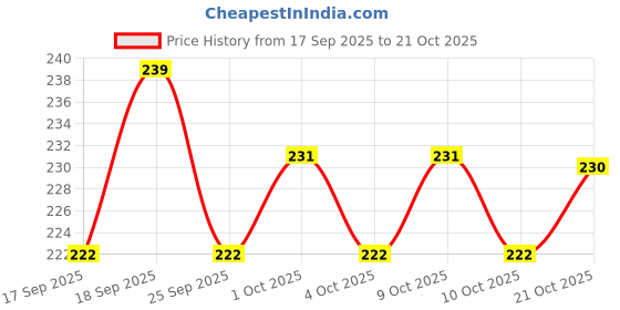 flipkart.com shuang you Vinyl Abstract White Wallpaper shuang you Price History Graph from 17 Sep 2025 to 21 Oct 2025