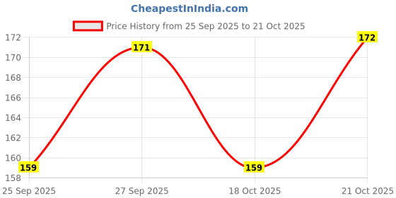 flipkart.com wallberry Vinyl Abstract White Wallpaper wallberry Price History Graph from 25 Sep 2025 to 18 Oct 2025