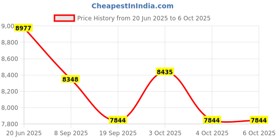 flipkart.com tiny tales Vinyl Bounce House JUMP -O-LENE Inflatable Bouncer With Free Pump Inflatable Hoppers & Bouncer tiny tales Price History Graph from 20 Jun 2025 to 6 Oct 2025