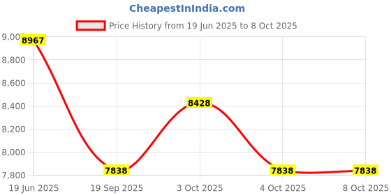 flipkart.com tinytales Vinyl Bounce House JUMP -O-LENE Inflatable (IND*72) With Free Pump Inflatable Hoppers & Bouncer tinytales Price History Graph from 19 Jun 2025 to 7 Oct 2025